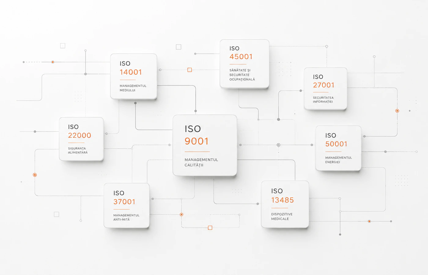 Arhitectură vizuală a principalelor standarde ISO interconectate, inclusiv ISO 9001, ISO 14001, ISO 45001, ISO 27001, ISO 22000, ISO 50001 și ISO 13485, ilustrând integrarea sistemelor de management într-un cadru organizațional unitar.